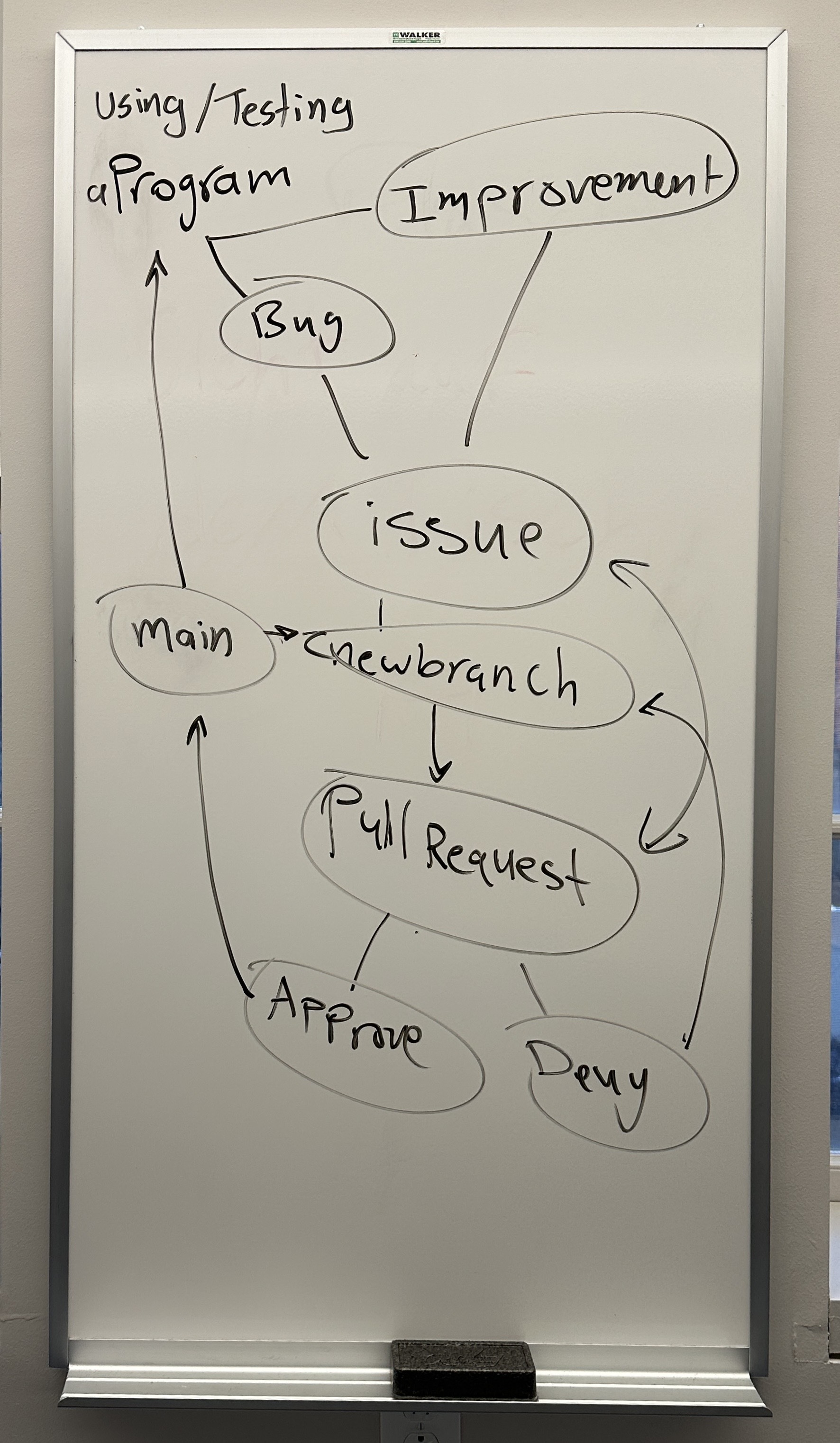 Whiteboard drawings on GitHub workflow